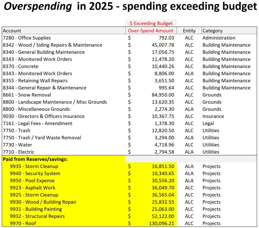 2025 overspend
